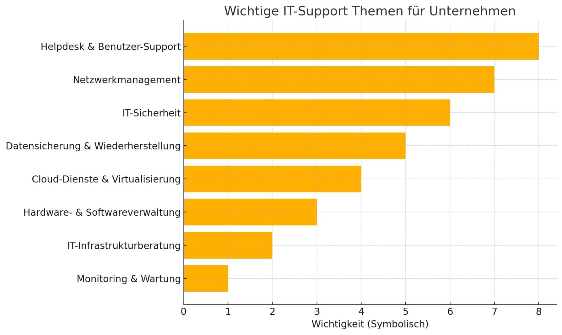 wichtige IT-Support Themen